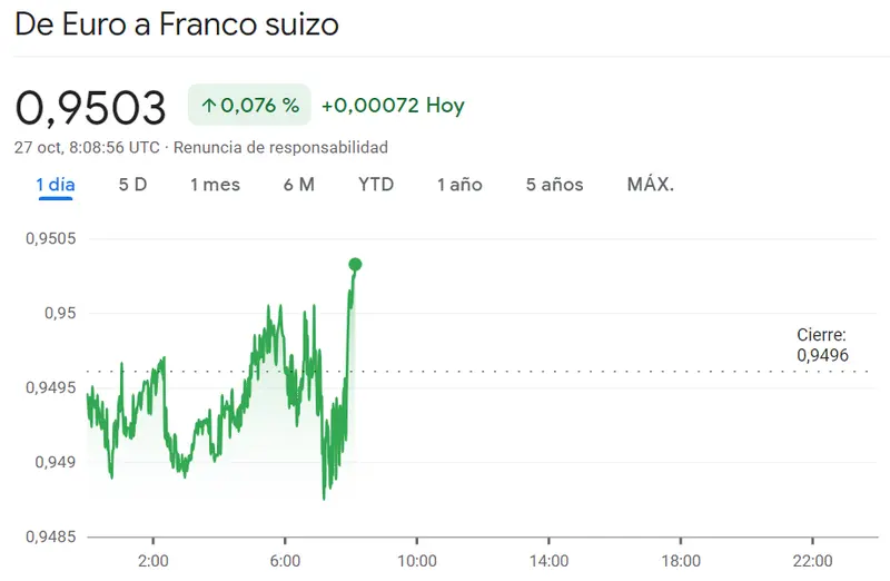 El precio del euro en el EURUSD ha vuelto a las peores cotizaciones (1.056 dólares) ¡Cuidado con el cambio Euro Franco hoy (EURCHF)! Veremos el cambio Euro Libra (EURGBP) en cotizaciones mucho más fuertes - 3