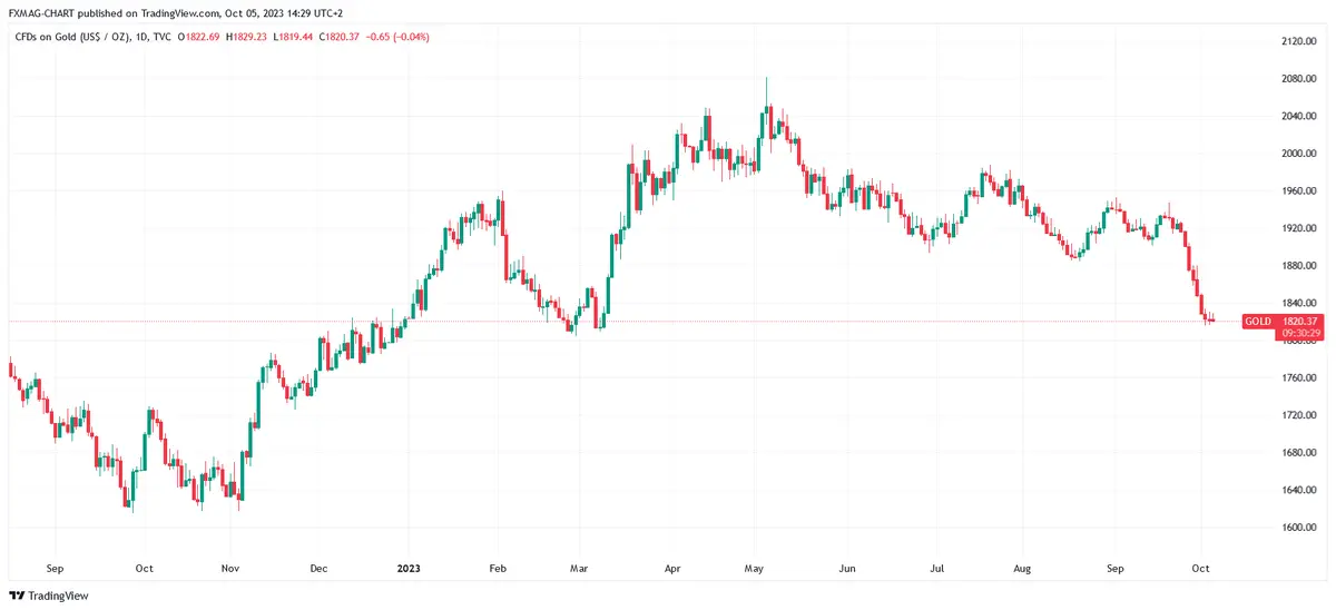 El precio del oro cae fuertemente. ¡No vender monedas ni lingotes!, apela un famoso experto - 1