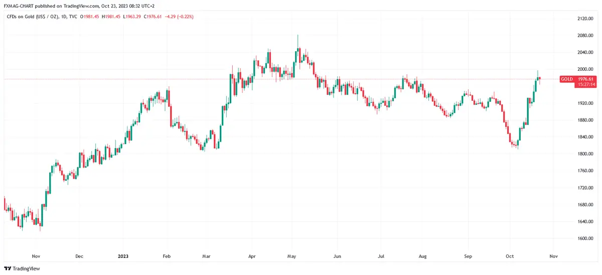 El precio del oro ha subido significativamente, ¿qué sigue? Una gran guerra está en juego - 1