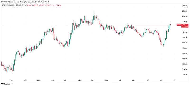 El precio del oro ha subido significativamente, ¿qué sigue? Una gran guerra está en juego - 1