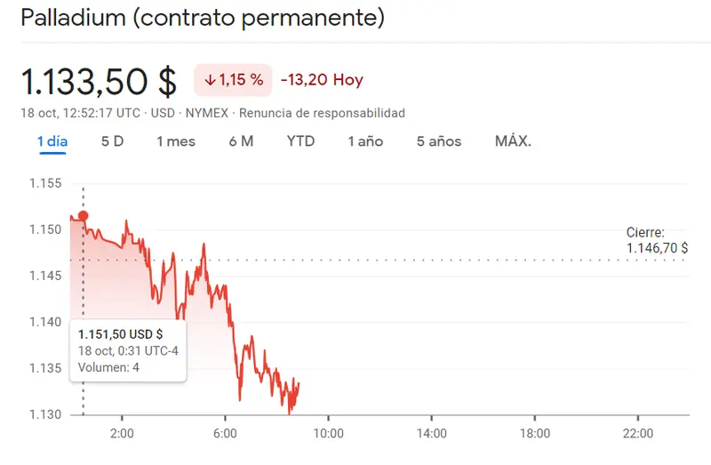 El precio del oro PROMETE (1960.9 dólares,1.3%) frente a la plata como uno de los metales más afectados (1.33%, 23.33 dólares), ¡el paladio cotizando una miseria (-1.15%)! - 1