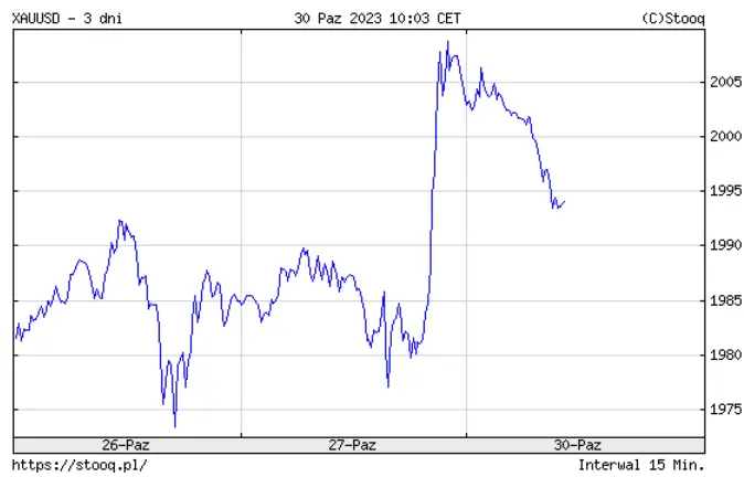 El precio del oro supera un nivel importante. ¡Hacía más de 3 años que no se producía tal magnitud de crecimiento del lingote! - 1