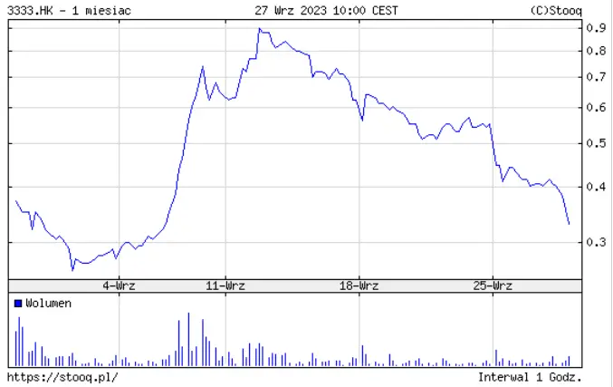 El promotor más endeudado vuelve a la bolsa: el presidente está tras las rejas, ¡pero el precio de las acciones ha subido enormemente! - 1