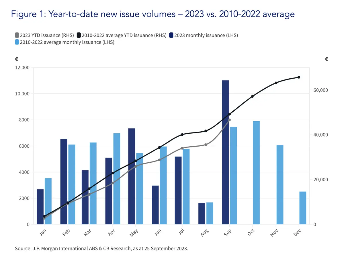 El resurgimiento de los bonos de titulización de activos (ABS)... ¡Es probable que veamos niveles más altos de emisión por parte de bancos y sociedades de crédito hipotecario que regresan al mercado! - 1