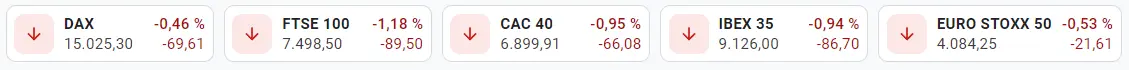¡Estas son las empresas que más sufrirán el impacto bajista del Ibex 35! FTSE 100 trayendo pérdidas muy marcadas para la cartera del inversor (-1.11%)... El índice francés CAC 40 reclama subidas (-0.87%, 6905.34 puntos) - 1