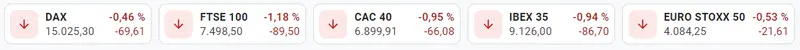 ¡Estas son las empresas que más sufrirán el impacto bajista del Ibex 35! FTSE 100 trayendo pérdidas muy marcadas para la cartera del inversor (-1.11%)... El índice francés CAC 40 reclama subidas (-0.87%, 6905.34 puntos) - 1