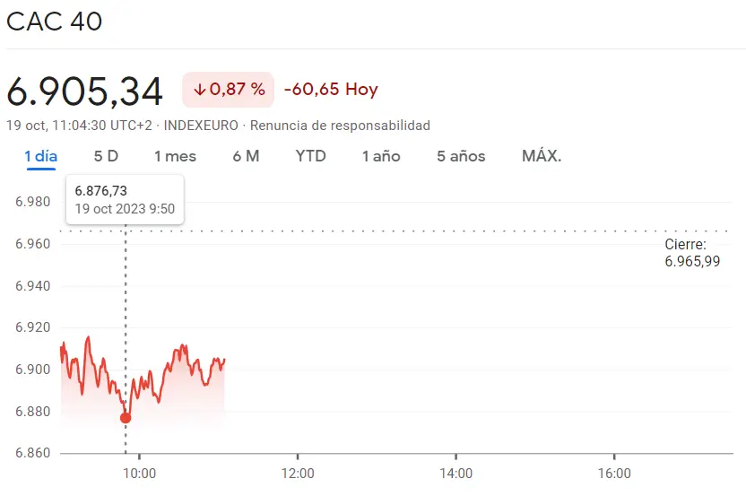 ¡Estas son las empresas que más sufrirán el impacto bajista del Ibex 35! FTSE 100 trayendo pérdidas muy marcadas para la cartera del inversor (-1.11%)... El índice francés CAC 40 reclama subidas (-0.87%, 6905.34 puntos) - 2