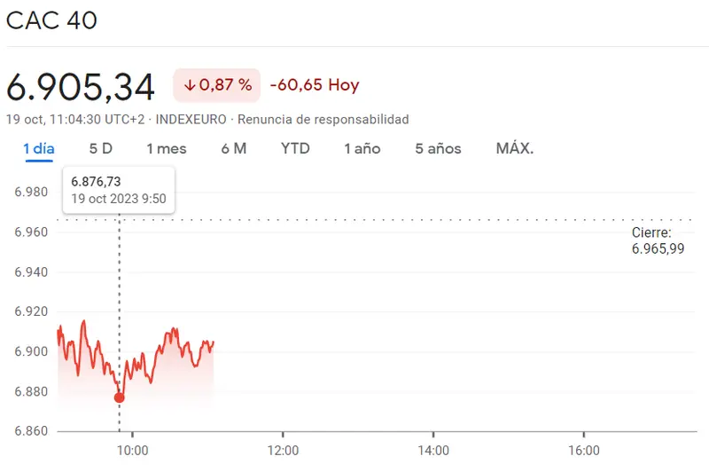 ¡Estas son las empresas que más sufrirán el impacto bajista del Ibex 35! FTSE 100 trayendo pérdidas muy marcadas para la cartera del inversor (-1.11%)... El índice francés CAC 40 reclama subidas (-0.87%, 6905.34 puntos) - 2