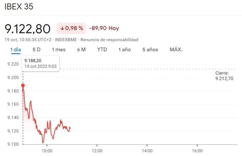 ¡Estas son las empresas que más sufrirán el impacto bajista del Ibex 35! FTSE 100 trayendo pérdidas muy marcadas para la cartera del inversor (-1.11%)... El índice francés CAC 40 reclama subidas (-0.87%, 6905.34 puntos) - 3
