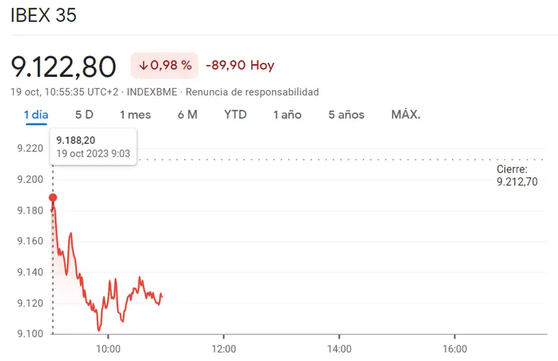 ¡Estas son las empresas que más sufrirán el impacto bajista del Ibex 35! FTSE 100 trayendo pérdidas muy marcadas para la cartera del inversor (-1.11%)... El índice francés CAC 40 reclama subidas (-0.87%, 6905.34 puntos) - 3