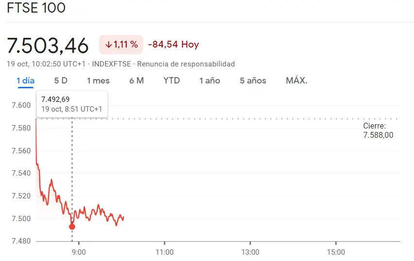 ¡Estas son las empresas que más sufrirán el impacto bajista del Ibex 35! FTSE 100 trayendo pérdidas muy marcadas para la cartera del inversor (-1.11%)... El índice francés CAC 40 reclama subidas (-0.87%, 6905.34 puntos) - 4