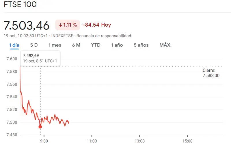 ¡Estas son las empresas que más sufrirán el impacto bajista del Ibex 35! FTSE 100 trayendo pérdidas muy marcadas para la cartera del inversor (-1.11%)... El índice francés CAC 40 reclama subidas (-0.87%, 6905.34 puntos) - 4