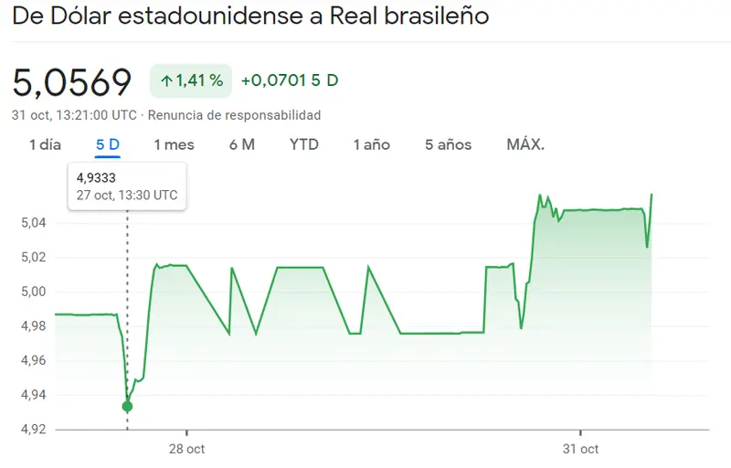 ¡Esto es lo que nos espera en el cambio Dólar Real Brasileño (USDBRL)! El precio del dólar peso mexicano (USDMXN) ha vuelto a fracasar (-0.39%) mientras destacan los resultados del par Dólar Peso Colombiano (USDCOP) - 1