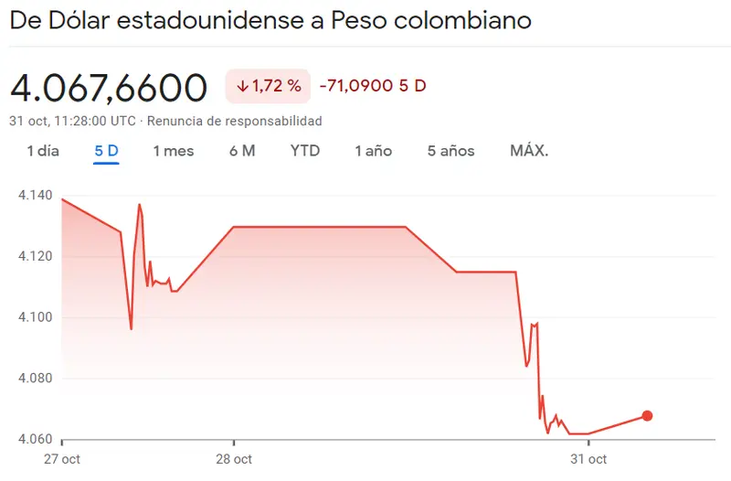¡Esto es lo que nos espera en el cambio Dólar Real Brasileño (USDBRL)! El precio del dólar peso mexicano (USDMXN) ha vuelto a fracasar (-0.39%) mientras destacan los resultados del par Dólar Peso Colombiano (USDCOP) - 2