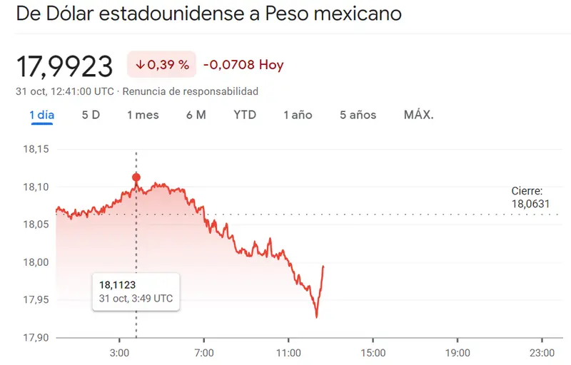 ¡Esto es lo que nos espera en el cambio Dólar Real Brasileño (USDBRL)! El precio del dólar peso mexicano (USDMXN) ha vuelto a fracasar (-0.39%) mientras destacan los resultados del par Dólar Peso Colombiano (USDCOP) - 3