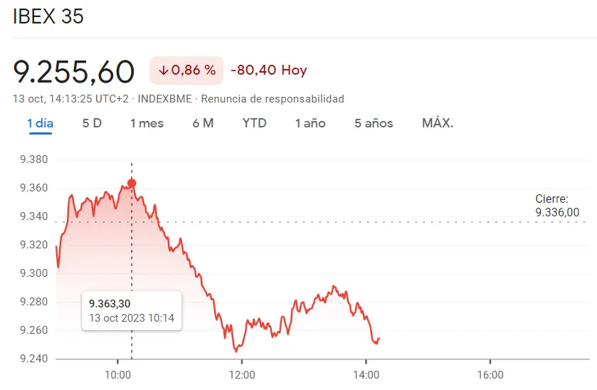 Esto es lo que nos espera en las acciones Fluidra Bolsa hoy (-1.45%, 17.73 euros), ¡la cotización Cellnex Bolsa acaba de pegar un bajón brusco (29.62 euros, -1.56%)! - 1