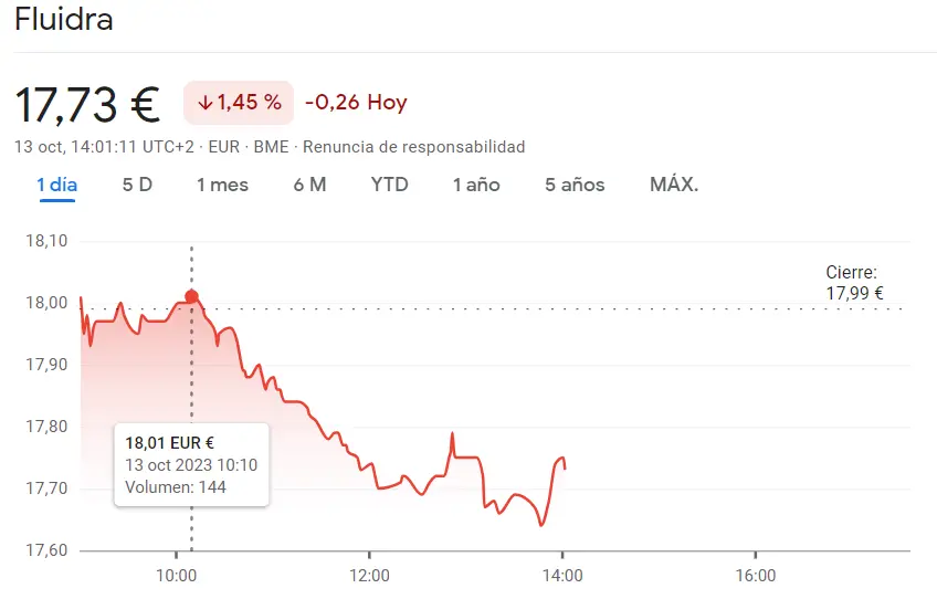 Esto es lo que nos espera en las acciones Fluidra Bolsa hoy (-1.45%, 17.73 euros), ¡la cotización Cellnex Bolsa acaba de pegar un bajón brusco (29.62 euros, -1.56%)! - 2