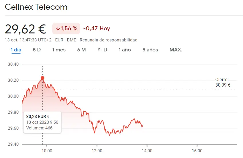 Esto es lo que nos espera en las acciones Fluidra Bolsa hoy (-1.45%, 17.73 euros), ¡la cotización Cellnex Bolsa acaba de pegar un bajón brusco (29.62 euros, -1.56%)! - 3