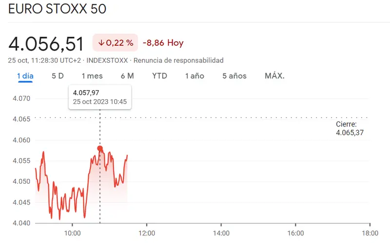 Euro Stoxx 50 es de los índices europeos más perjudicados (-0.22%): El mercado español está siendo gravemente reducido en un 0.43% (-38.5 puntos) ante un tropiezo importante en el índice CAC 40 (6869.62, -0.35%) - 1