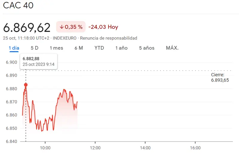 Euro Stoxx 50 es de los índices europeos más perjudicados (-0.22%): El mercado español está siendo gravemente reducido en un 0.43% (-38.5 puntos) ante un tropiezo importante en el índice CAC 40 (6869.62, -0.35%) - 2