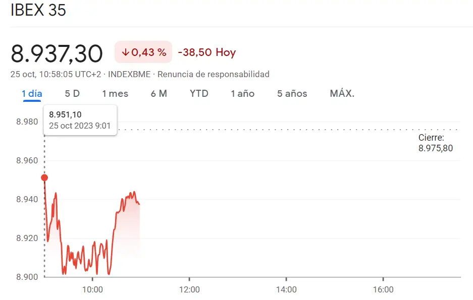 Euro Stoxx 50 es de los índices europeos más perjudicados (-0.22%): El mercado español está siendo gravemente reducido en un 0.43% (-38.5 puntos) ante un tropiezo importante en el índice CAC 40 (6869.62, -0.35%) - 3