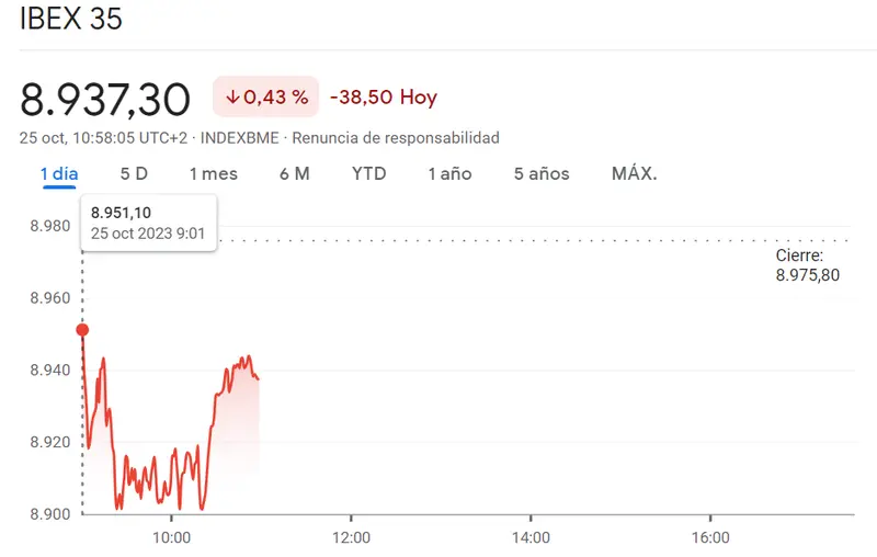 Euro Stoxx 50 es de los índices europeos más perjudicados (-0.22%): El mercado español está siendo gravemente reducido en un 0.43% (-38.5 puntos) ante un tropiezo importante en el índice CAC 40 (6869.62, -0.35%) - 3