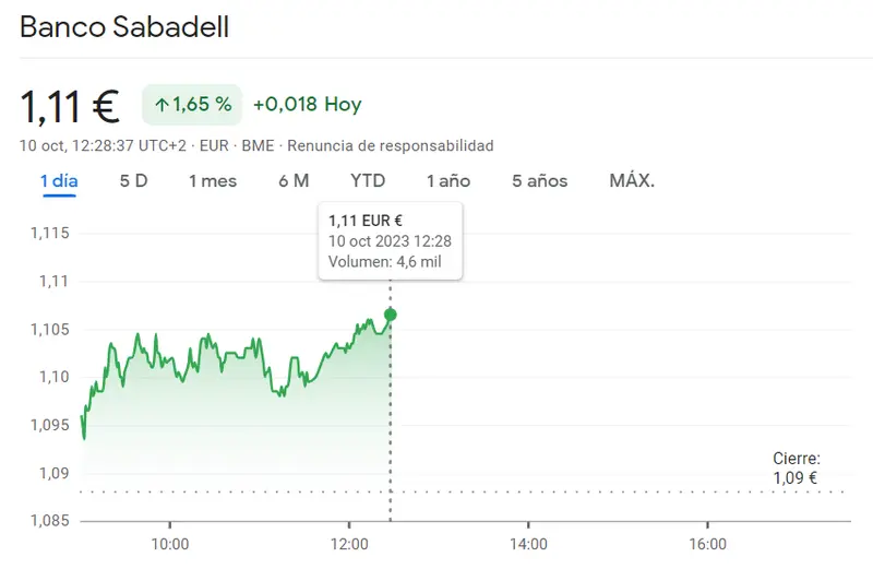 Explosión al alza en las acciones Sabadell, ¡el Ibex 35 se dispara con fuerza en el mercado! (1.11 euros, +1.65%) Rally al alza en la cotización CaixaBank Bolsa: acciones en ascenso impresionan a los inversores (1.46%) - 1