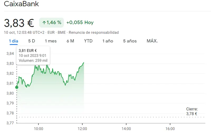 Explosión al alza en las acciones Sabadell, ¡el Ibex 35 se dispara con fuerza en el mercado! (1.11 euros, +1.65%) Rally al alza en la cotización CaixaBank Bolsa: acciones en ascenso impresionan a los inversores (1.46%) - 2