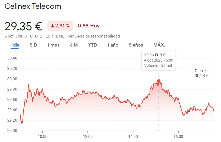 Fatal cotización Repsol, ¡hasta 4.06% de caída! Las acciones Cellnex cada vez más flojas (-2.91%), - 1