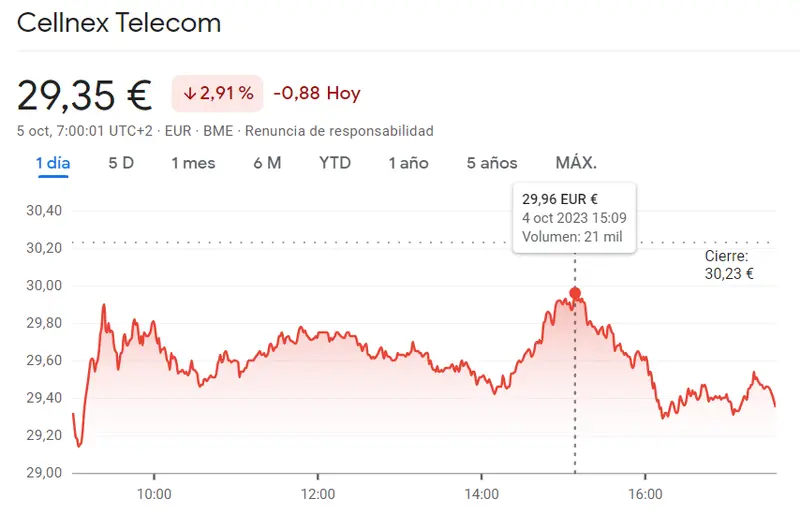 Fatal cotización Repsol, ¡hasta 4.06% de caída! Las acciones Cellnex cada vez más flojas (-2.91%), - 1