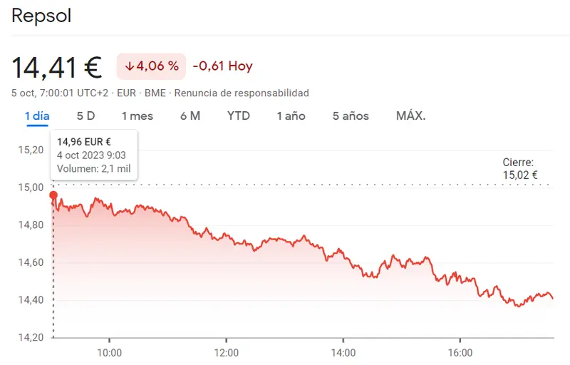 Fatal cotización Repsol, ¡hasta 4.06% de caída! Las acciones Cellnex cada vez más flojas (-2.91%), - 2