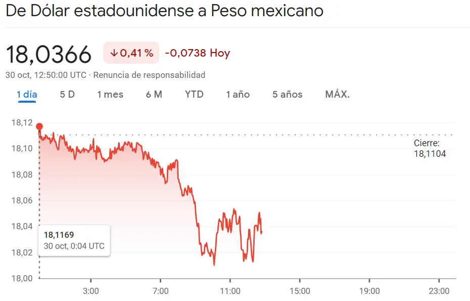 Fatales resultados para la economía colombiana (USDCOP cayendo un 1.72%) mientras el cambio Dólar Peso Mexicano (USDMXN) se hunde un 0.41% (18.0366 pesos), ¡Atención a lo que ha pasado en el cambio Dólar Peso Argentino! - 2