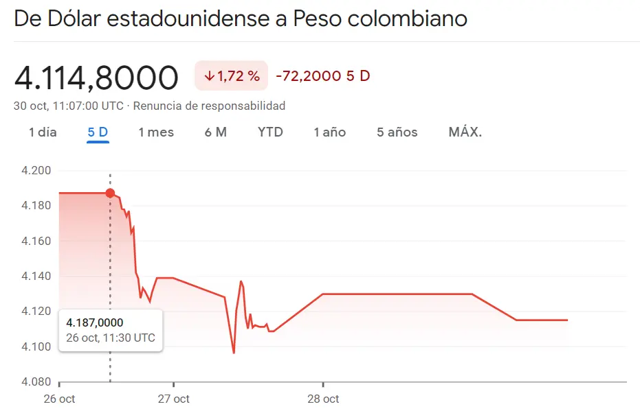 Fatales resultados para la economía colombiana (USDCOP cayendo un 1.72%) mientras el cambio Dólar Peso Mexicano (USDMXN) se hunde un 0.41% (18.0366 pesos), ¡Atención a lo que ha pasado en el cambio Dólar Peso Argentino! - 3