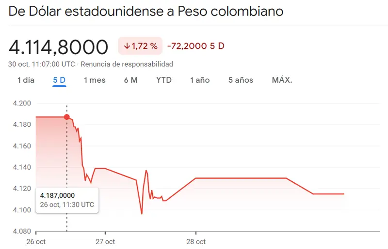 Fatales resultados para la economía colombiana (USDCOP cayendo un 1.72%) mientras el cambio Dólar Peso Mexicano (USDMXN) se hunde un 0.41% (18.0366 pesos), ¡Atención a lo que ha pasado en el cambio Dólar Peso Argentino! - 3