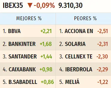 Fuerte machaque de la cotización Solaria en el índice Ibex 35 (13.75 euros) frente a la cotización IAG Bolsa que se ha desmoronado del todo (1.7 euros, 0.56%) - 1
