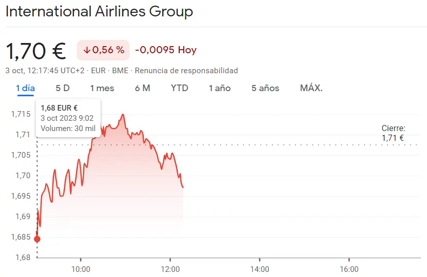 Fuerte machaque de la cotización Solaria en el índice Ibex 35 (13.75 euros) frente a la cotización IAG Bolsa que se ha desmoronado del todo (1.7 euros, 0.56%) - 2