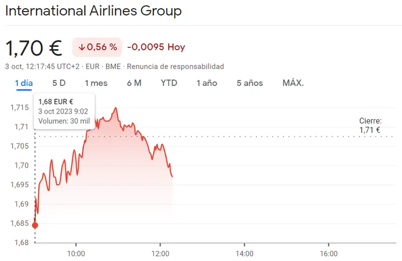 Fuerte machaque de la cotización Solaria en el índice Ibex 35 (13.75 euros) frente a la cotización IAG Bolsa que se ha desmoronado del todo (1.7 euros, 0.56%) - 2