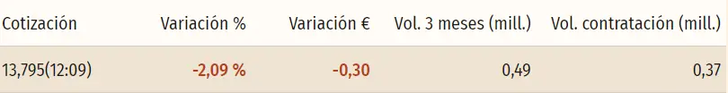 Fuerte machaque de la cotización Solaria en el índice Ibex 35 (13.75 euros) frente a la cotización IAG Bolsa que se ha desmoronado del todo (1.7 euros, 0.56%) - 3