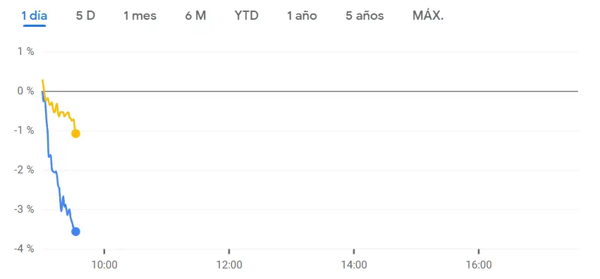 Grupo ACS Bolsa se acaba de estrellar (32.34 euros, -3.06%) con la cotización Aena en medio de lo peores resultados del Ibex 35 (-0.97%) - 1