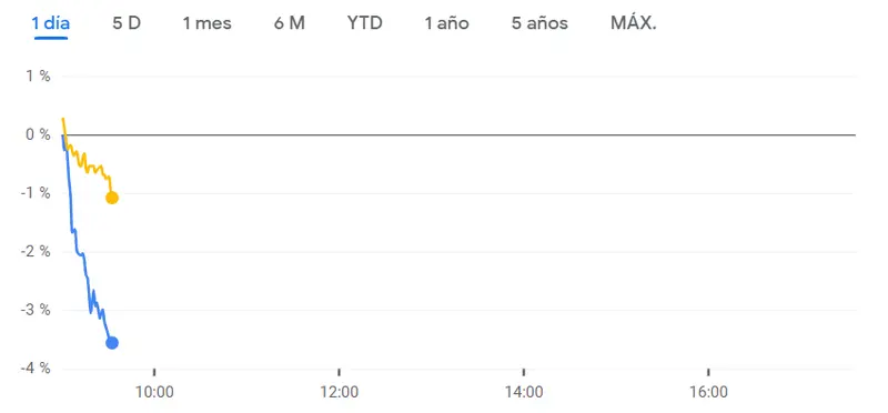 Grupo ACS Bolsa se acaba de estrellar (32.34 euros, -3.06%) con la cotización Aena en medio de lo peores resultados del Ibex 35 (-0.97%) - 1