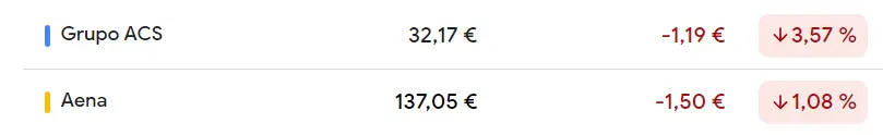 Grupo ACS Bolsa se acaba de estrellar (32.34 euros, -3.06%) con la cotización Aena en medio de lo peores resultados del Ibex 35 (-0.97%) - 2