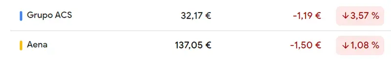 Grupo ACS Bolsa se acaba de estrellar (32.34 euros, -3.06%) con la cotización Aena en medio de lo peores resultados del Ibex 35 (-0.97%) - 2