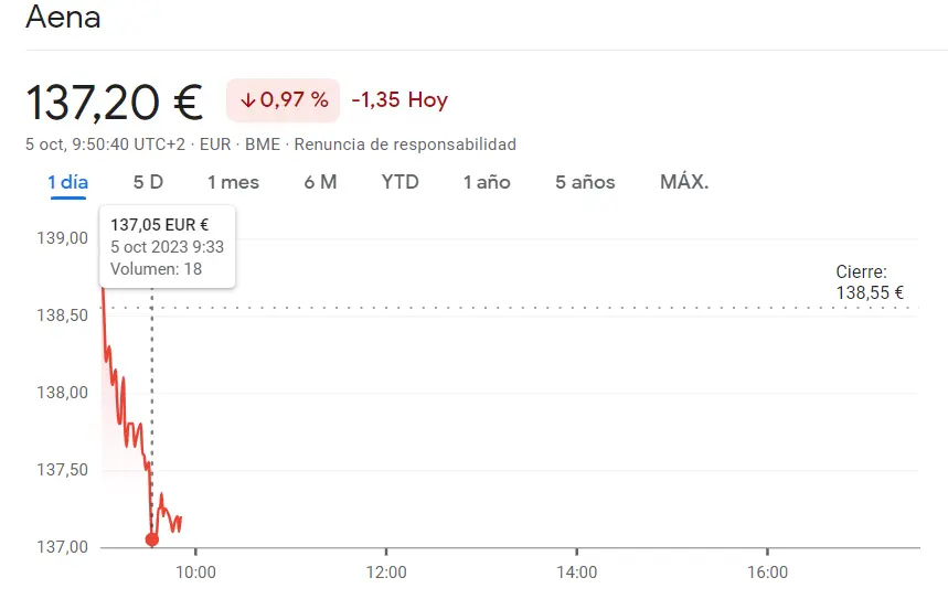 Grupo ACS Bolsa se acaba de estrellar (32.34 euros, -3.06%) con la cotización Aena en medio de lo peores resultados del Ibex 35 (-0.97%) - 3