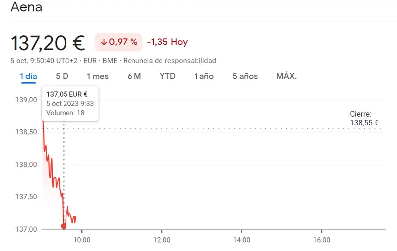 Grupo ACS Bolsa se acaba de estrellar (32.34 euros, -3.06%) con la cotización Aena en medio de lo peores resultados del Ibex 35 (-0.97%) - 3