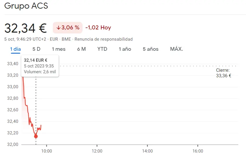 Grupo ACS Bolsa se acaba de estrellar (32.34 euros, -3.06%) con la cotización Aena en medio de lo peores resultados del Ibex 35 (-0.97%) - 4