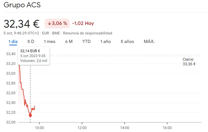 Grupo ACS Bolsa se acaba de estrellar (32.34 euros, -3.06%) con la cotización Aena en medio de lo peores resultados del Ibex 35 (-0.97%) - 4