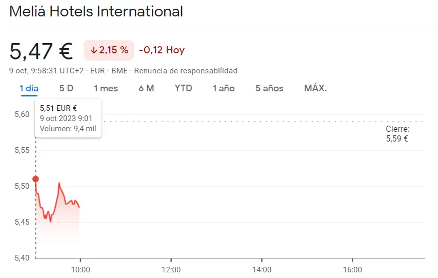 IAG cae en un abismo de hasta un 4.76% (1.72 euros) y la situación se agrava en la cotización Meliá Hotels (-2.15%, 5.47 euros), ¿cuánto cotiza IAG hoy? - 1