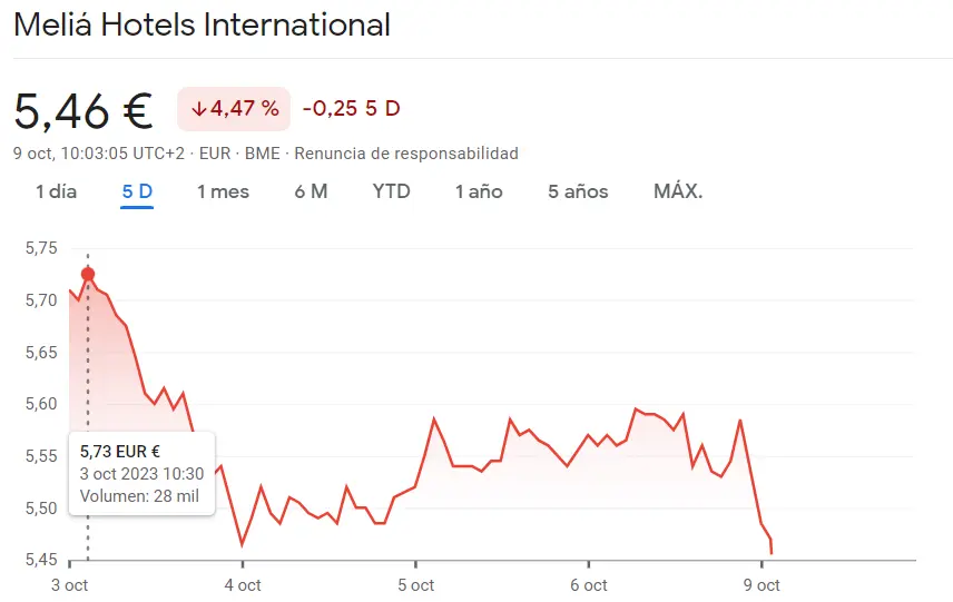 IAG cae en un abismo de hasta un 4.76% (1.72 euros) y la situación se agrava en la cotización Meliá Hotels (-2.15%, 5.47 euros), ¿cuánto cotiza IAG hoy? - 2