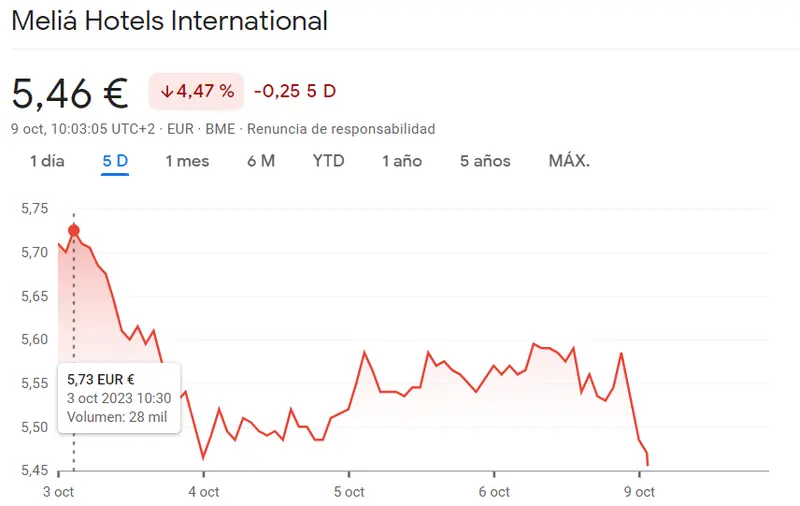 IAG cae en un abismo de hasta un 4.76% (1.72 euros) y la situación se agrava en la cotización Meliá Hotels (-2.15%, 5.47 euros), ¿cuánto cotiza IAG hoy? - 2