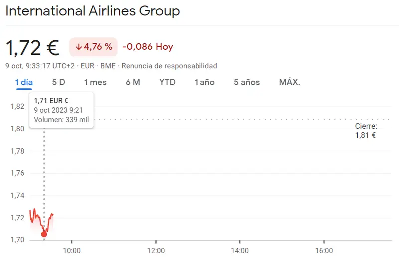 IAG cae en un abismo de hasta un 4.76% (1.72 euros) y la situación se agrava en la cotización Meliá Hotels (-2.15%, 5.47 euros), ¿cuánto cotiza IAG hoy? - 3